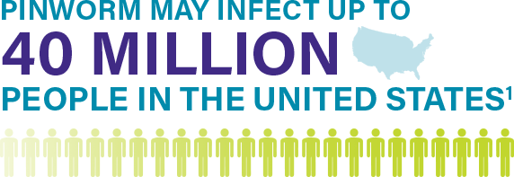 PINWORM INFECTS APPROXIMATELY 40 MILLION PEOPLE IN THE US