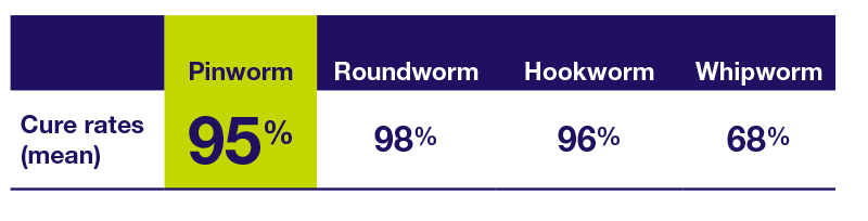 Emverm cure rate against pinworm